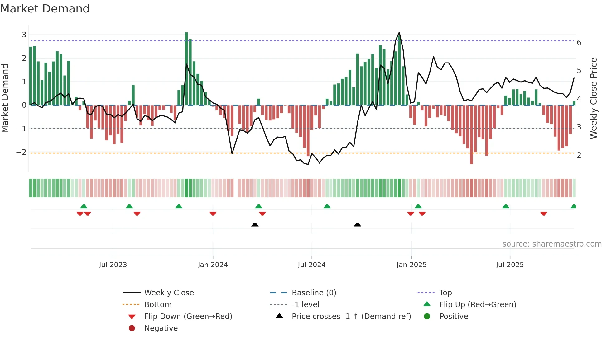 300242 weekly Market Demand chart