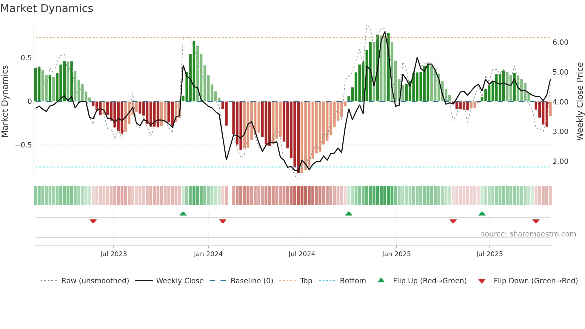 300242 weekly Market Dynamics chart