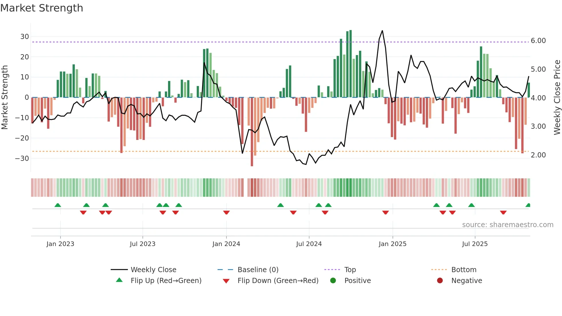 300242 weekly Market Strength chart