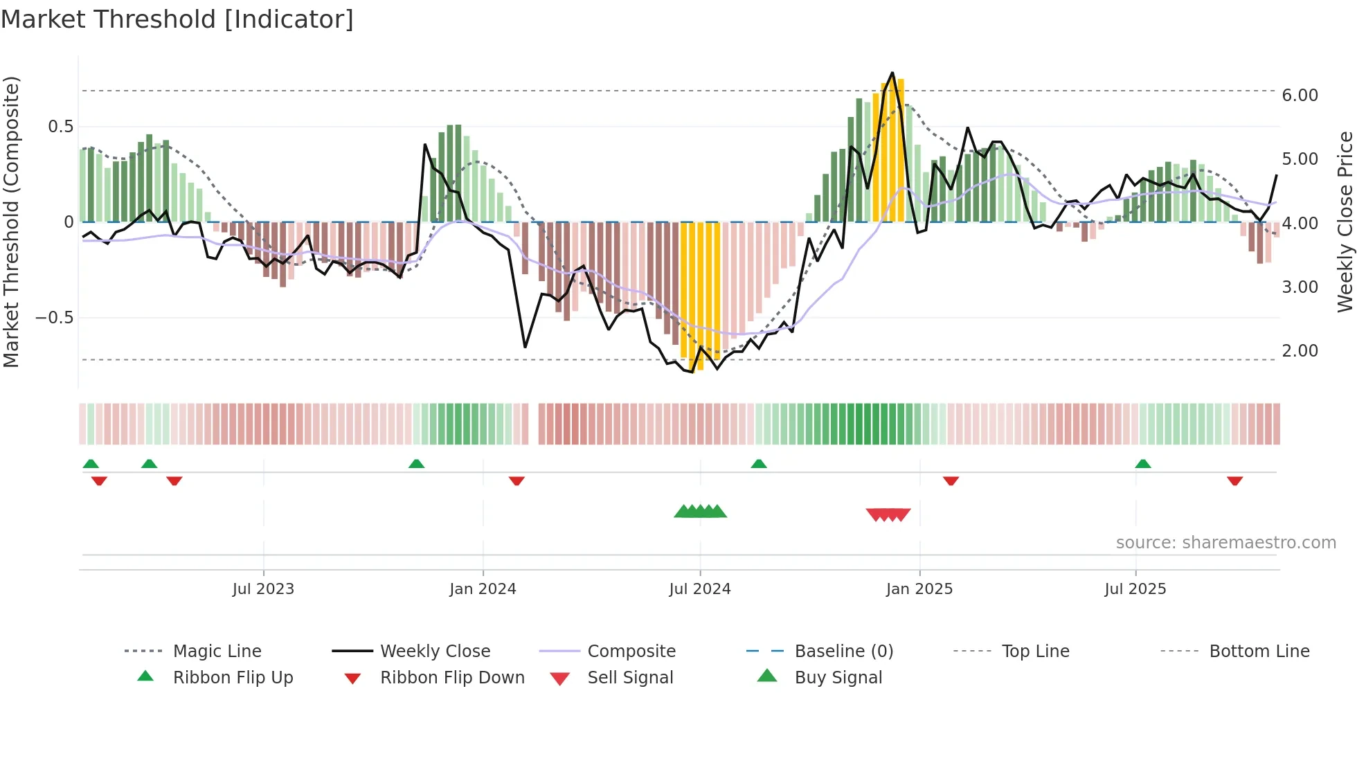 300242 weekly Market Threshold chart