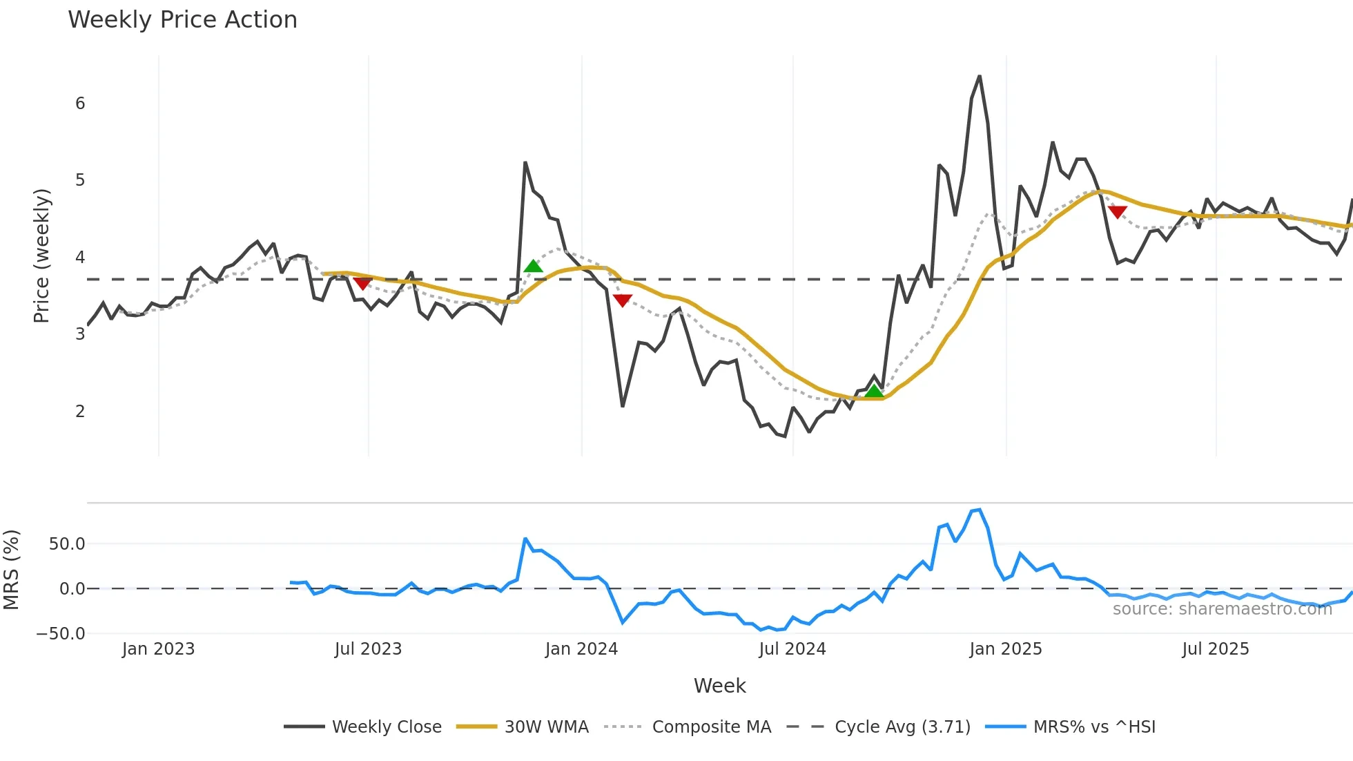 300242 weekly Price Action chart, closing 2025-10-27