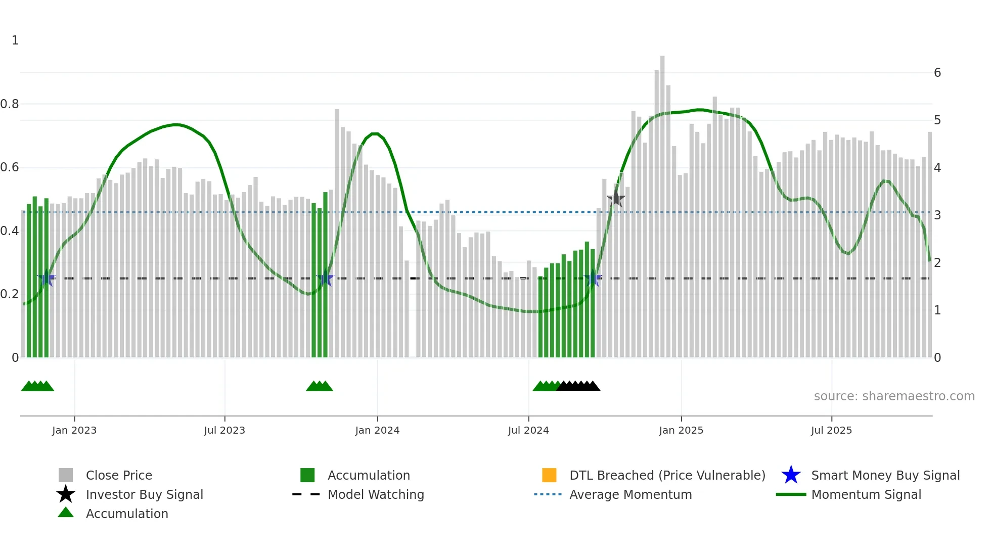 300242 weekly Smart Money chart