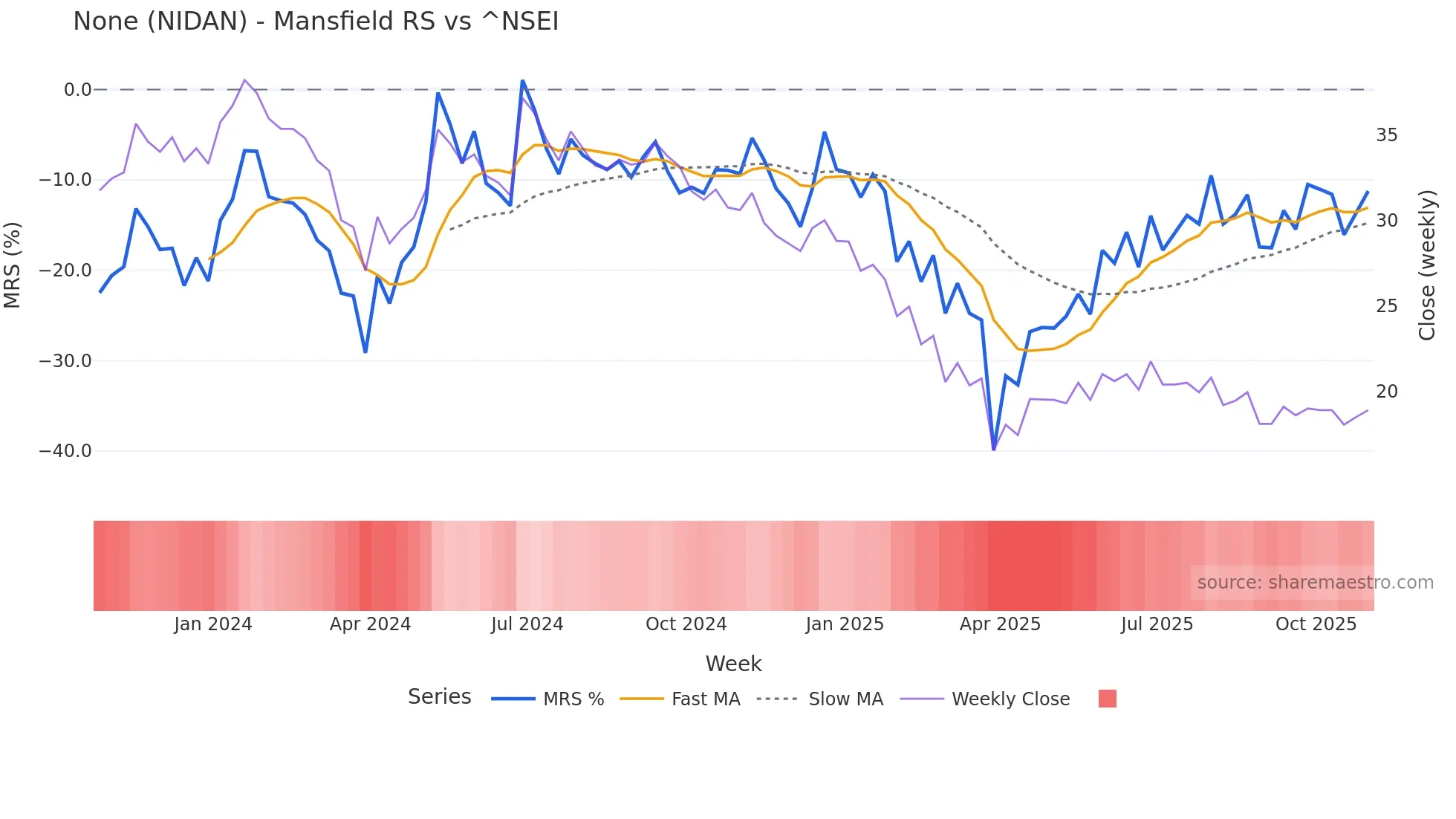 NIDAN Mansfield Relative Strength chart