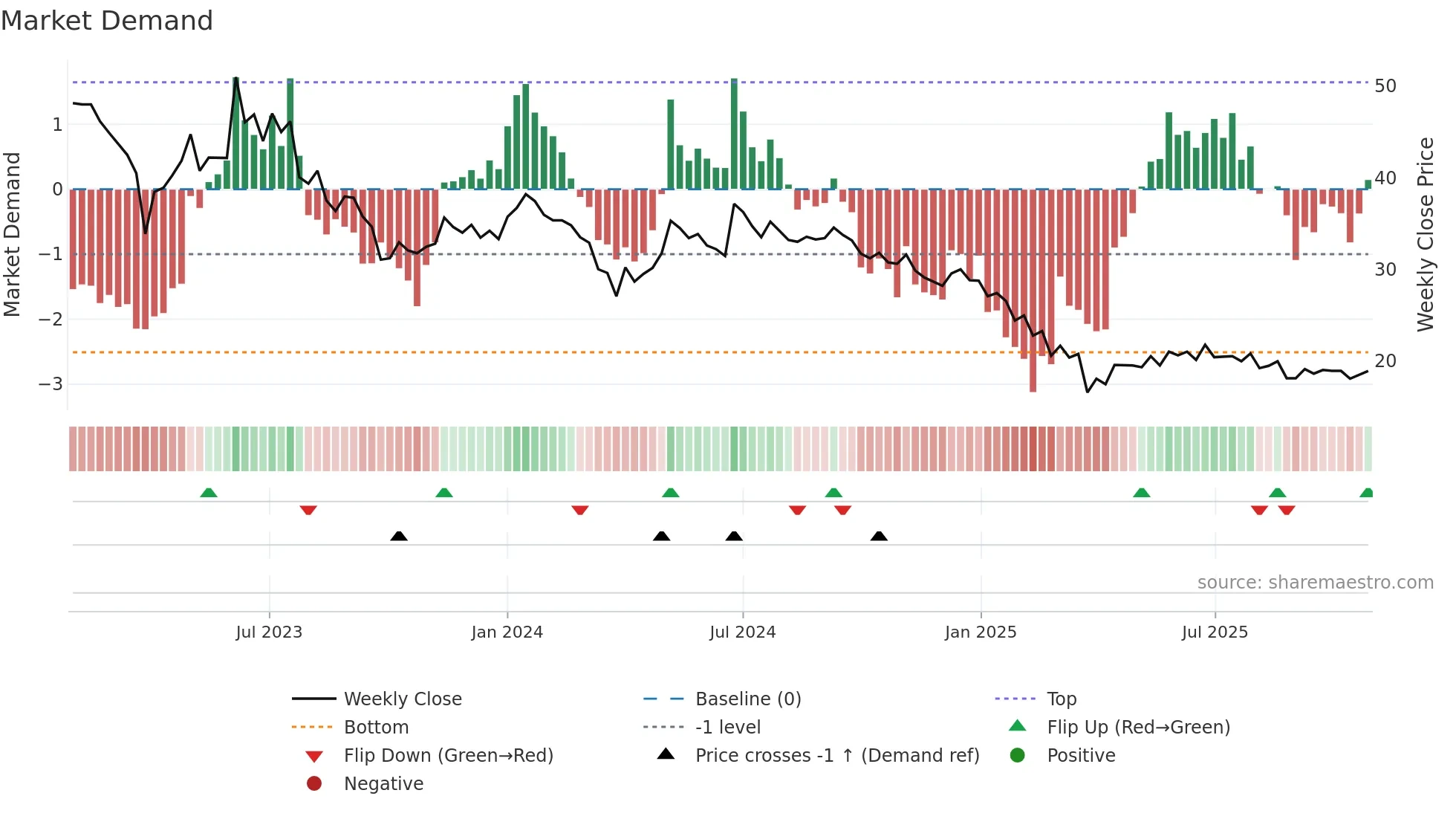 NIDAN weekly Market Demand chart