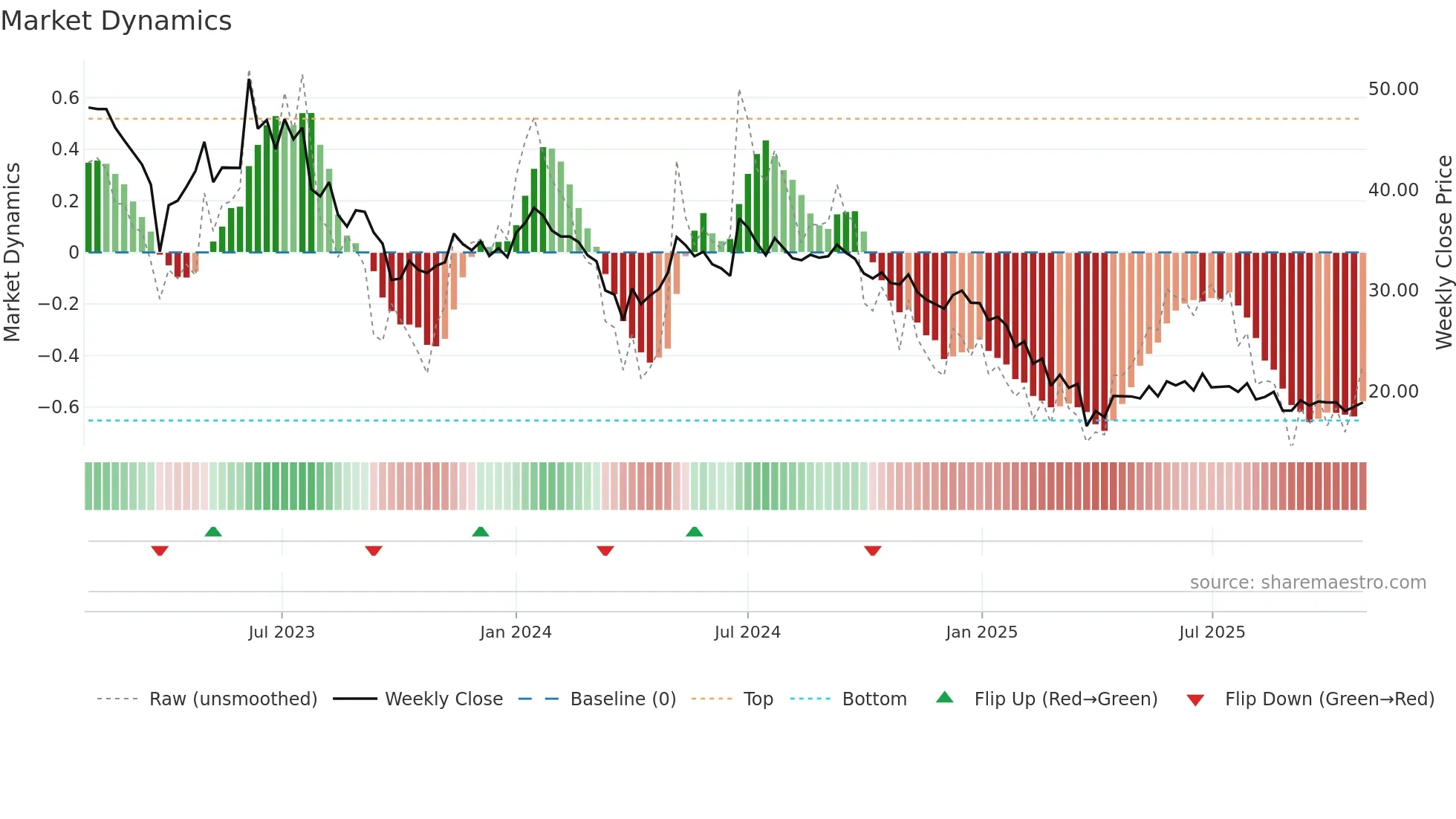 NIDAN weekly Market Dynamics chart