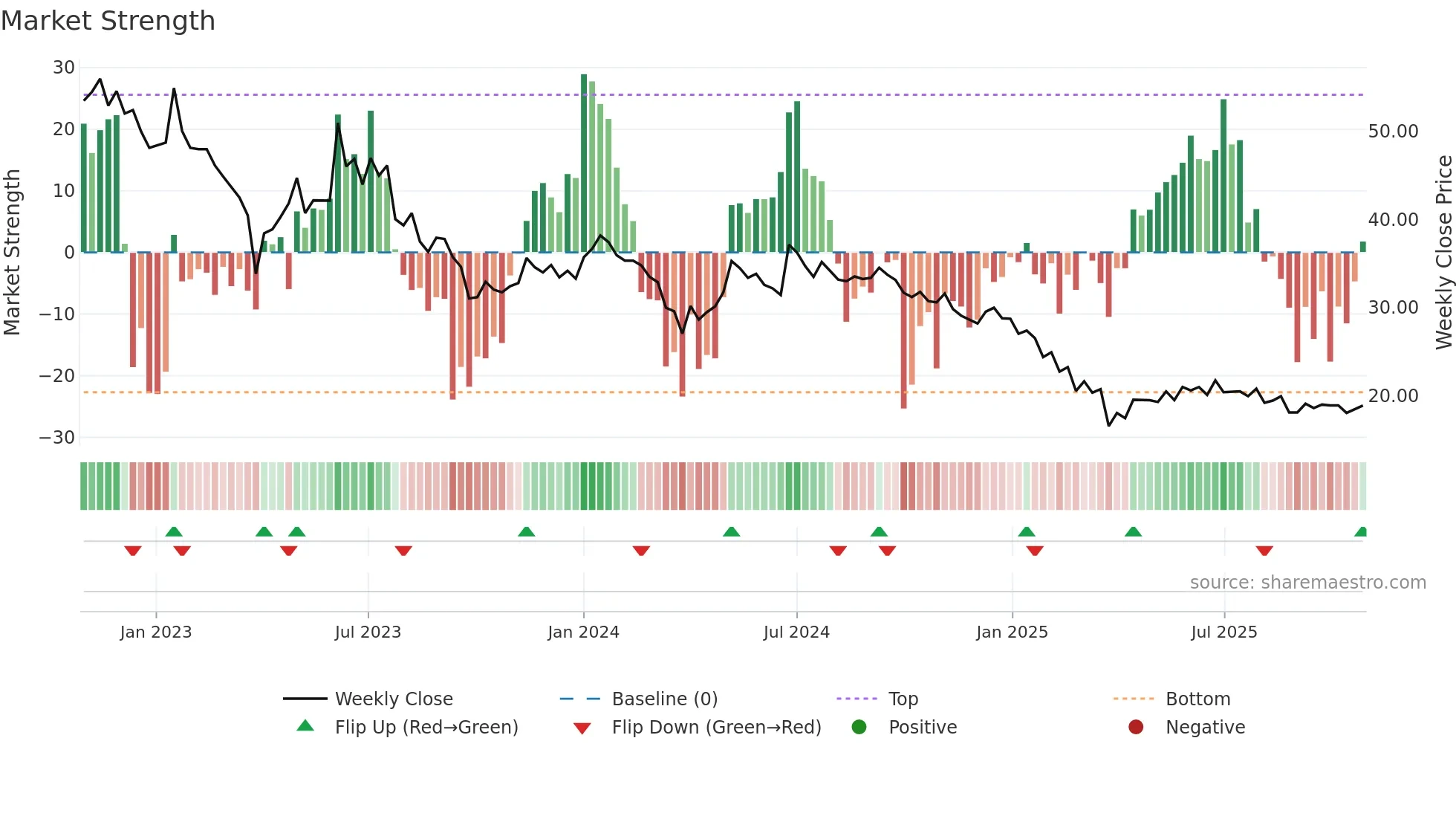 NIDAN weekly Market Strength chart