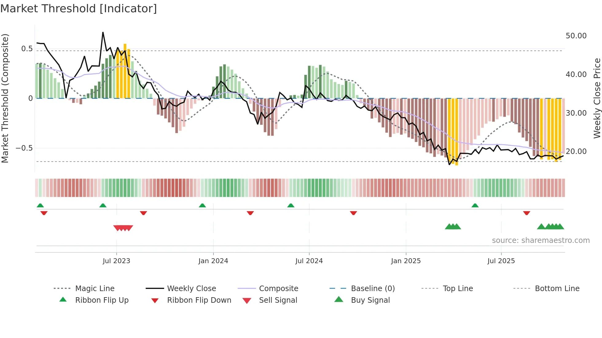 NIDAN weekly Market Threshold chart