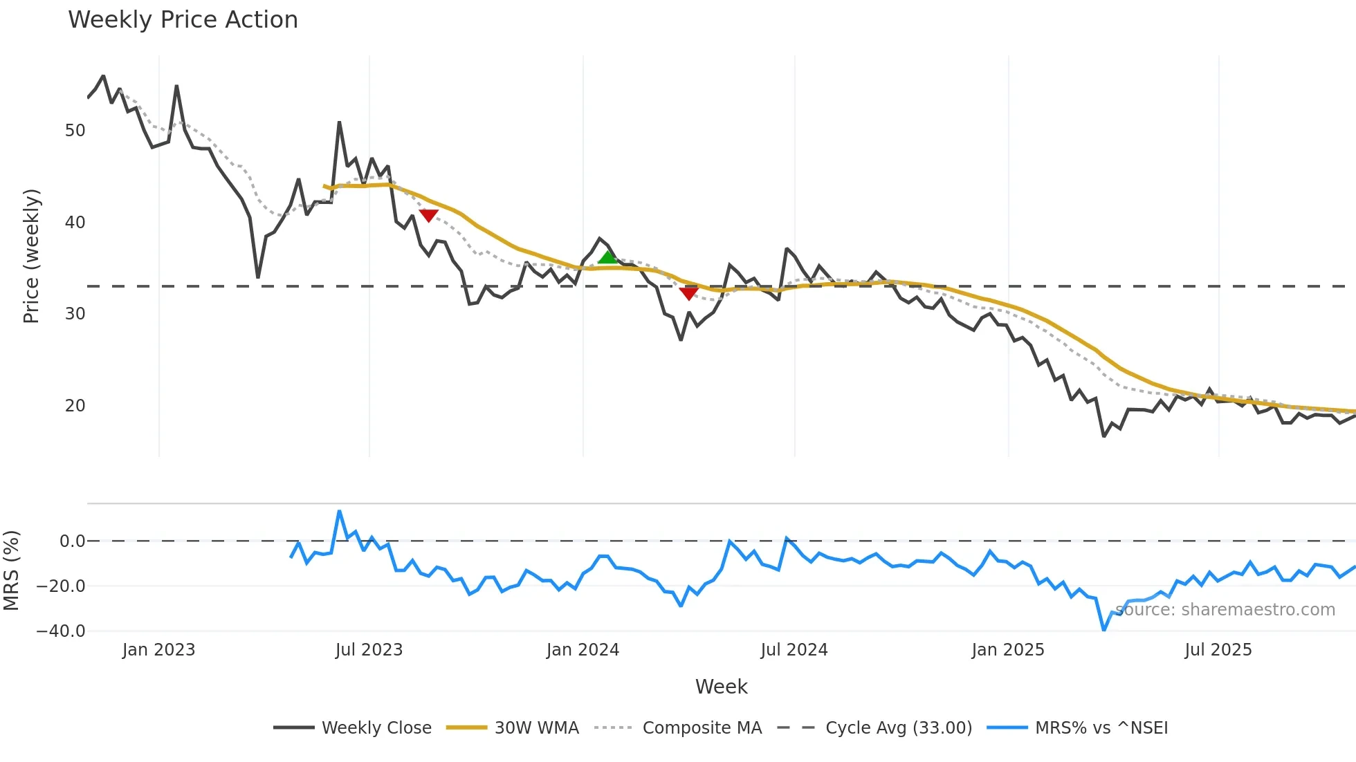 NIDAN weekly Price Action chart, closing 2025-10-27