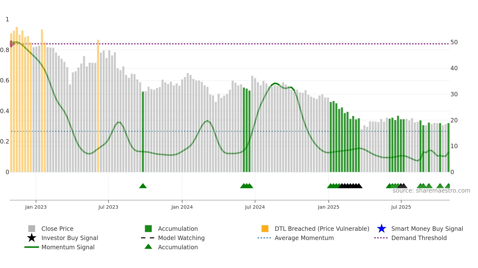NIDAN weekly Smart Money chart