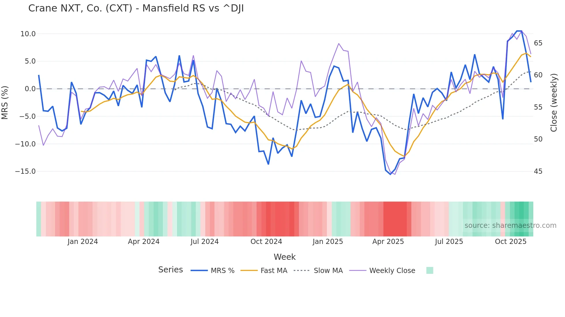 CXT Mansfield Relative Strength chart