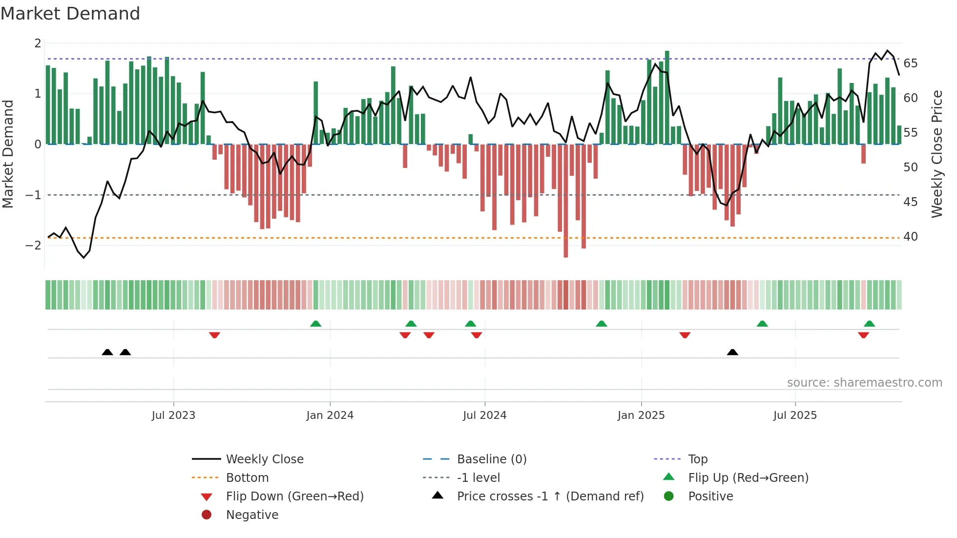 CXT weekly Market Demand chart