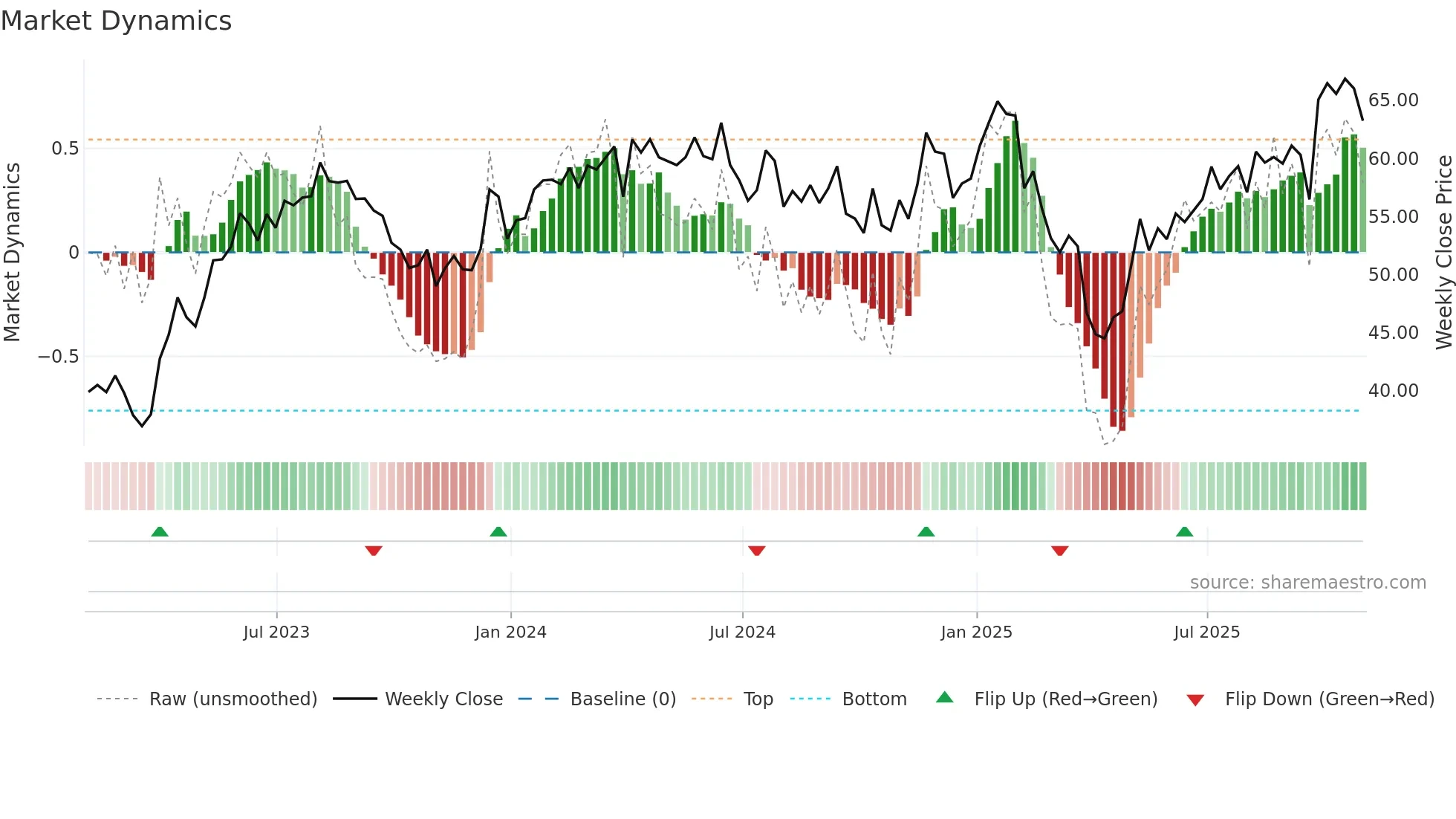 CXT weekly Market Dynamics chart