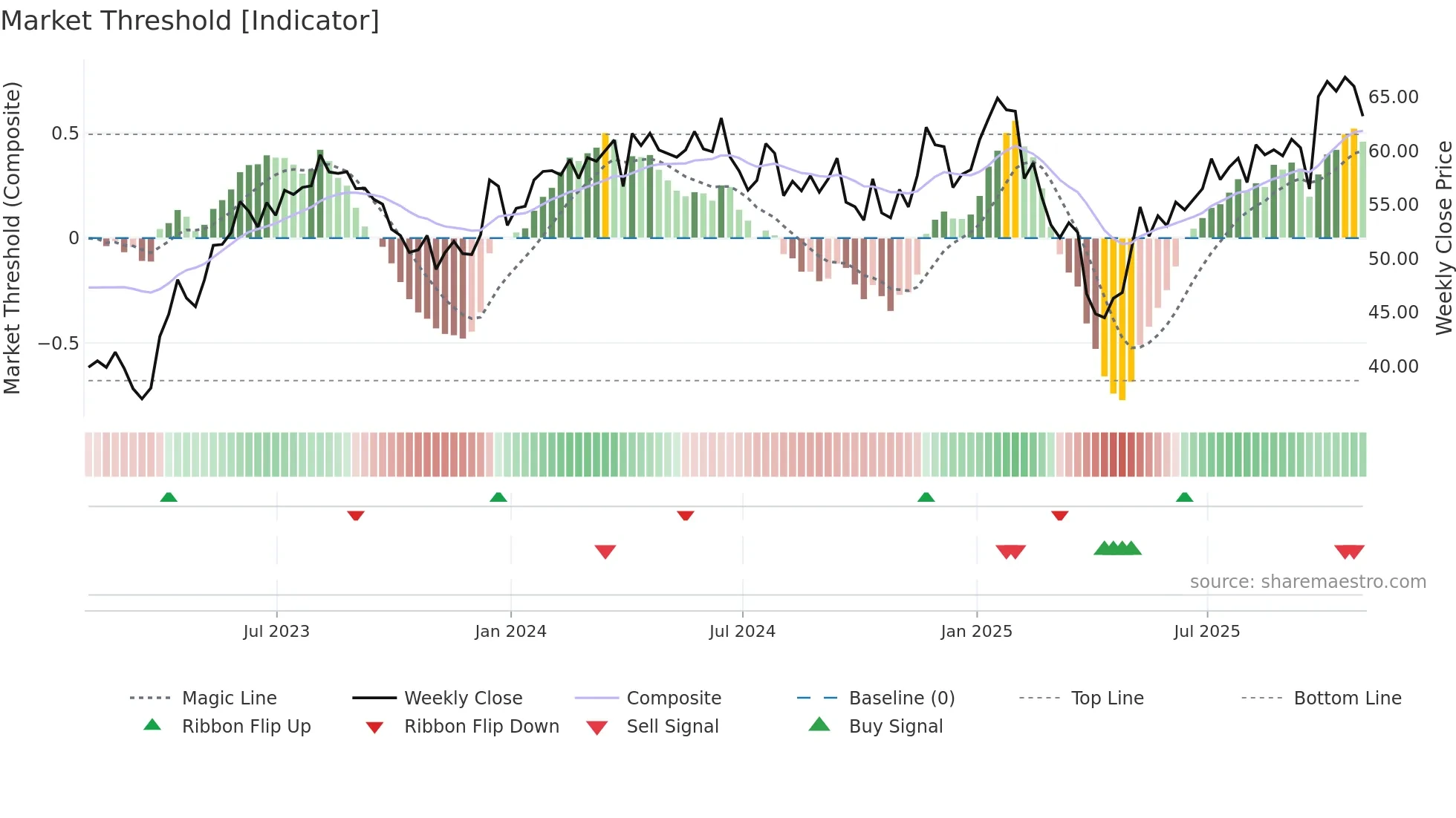 CXT weekly Market Threshold chart
