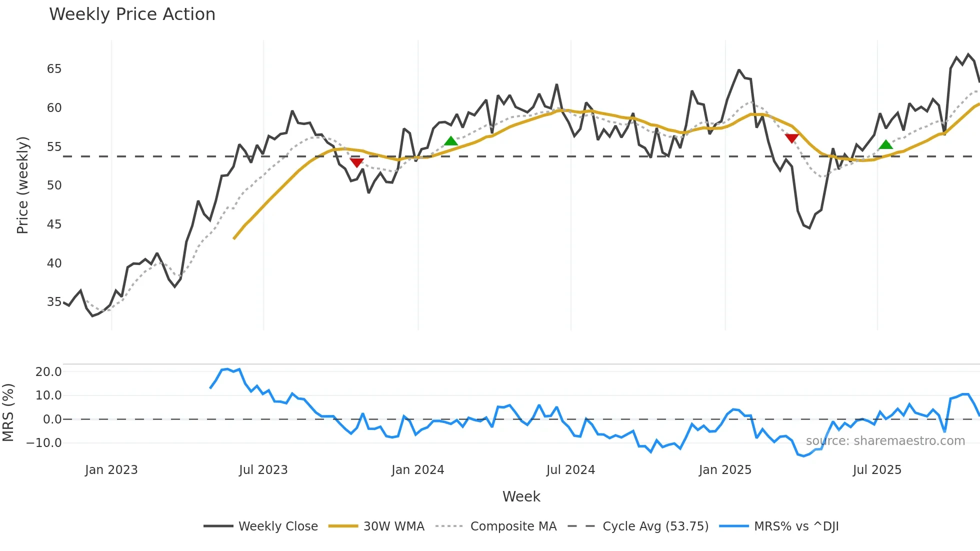 CXT weekly Price Action chart, closing 2025-10-31