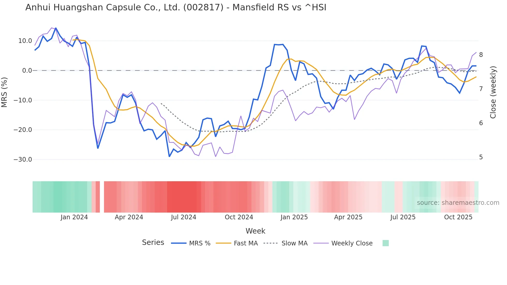 002817 Mansfield Relative Strength chart