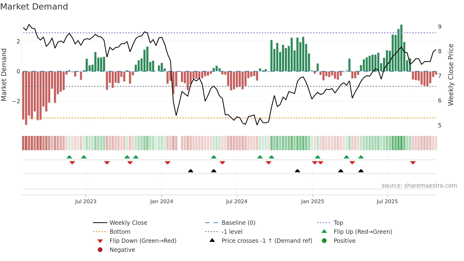 002817 weekly Market Demand chart