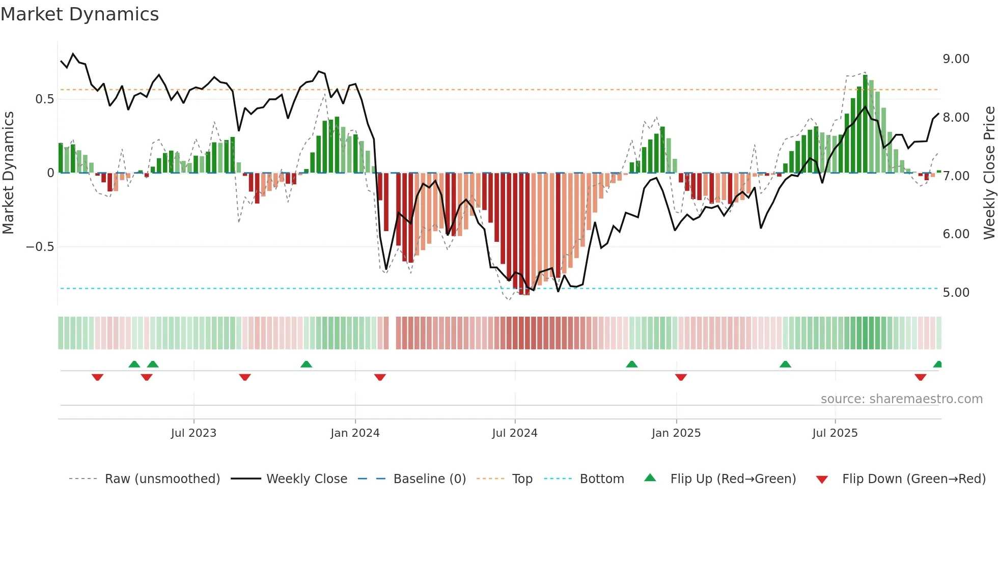 002817 weekly Market Dynamics chart