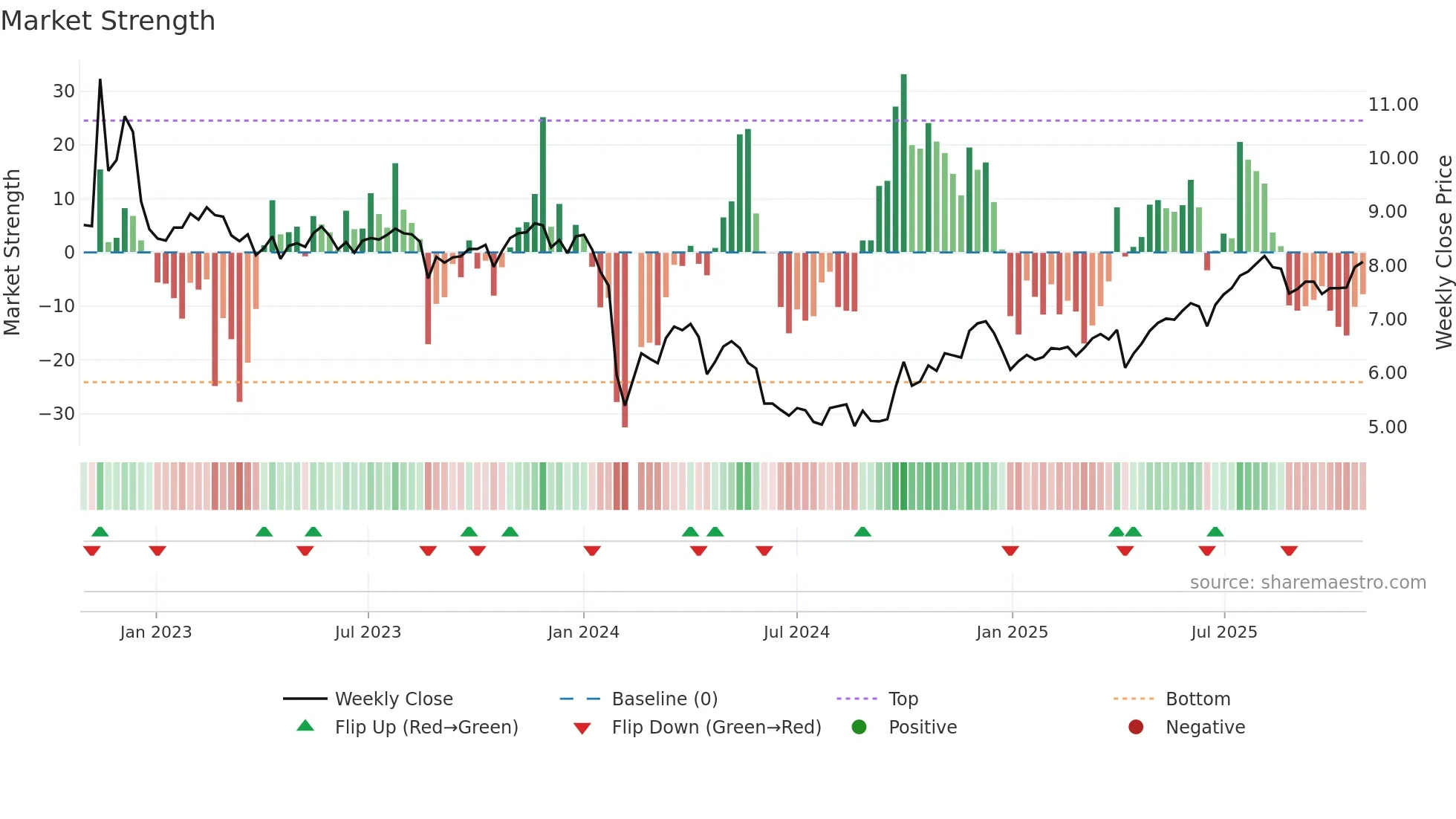 002817 weekly Market Strength chart