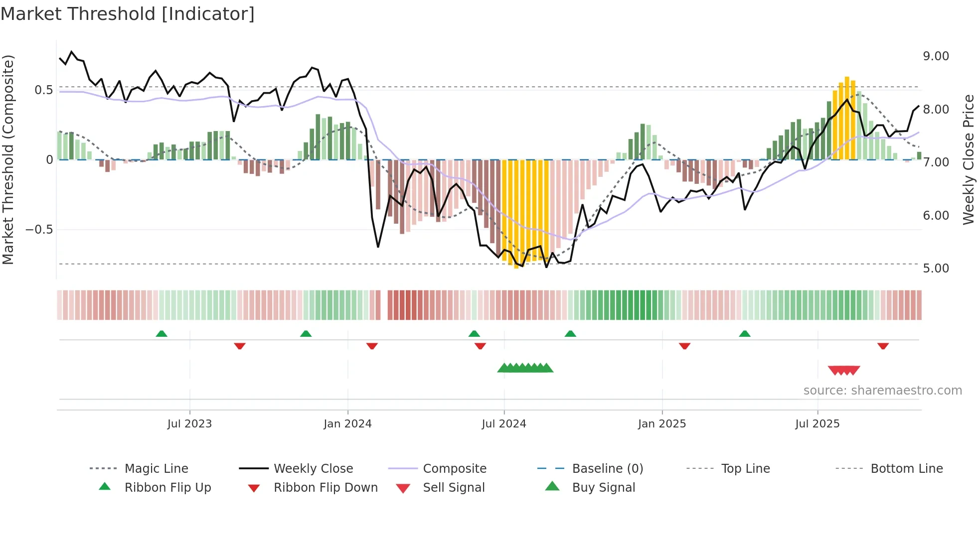 002817 weekly Market Threshold chart