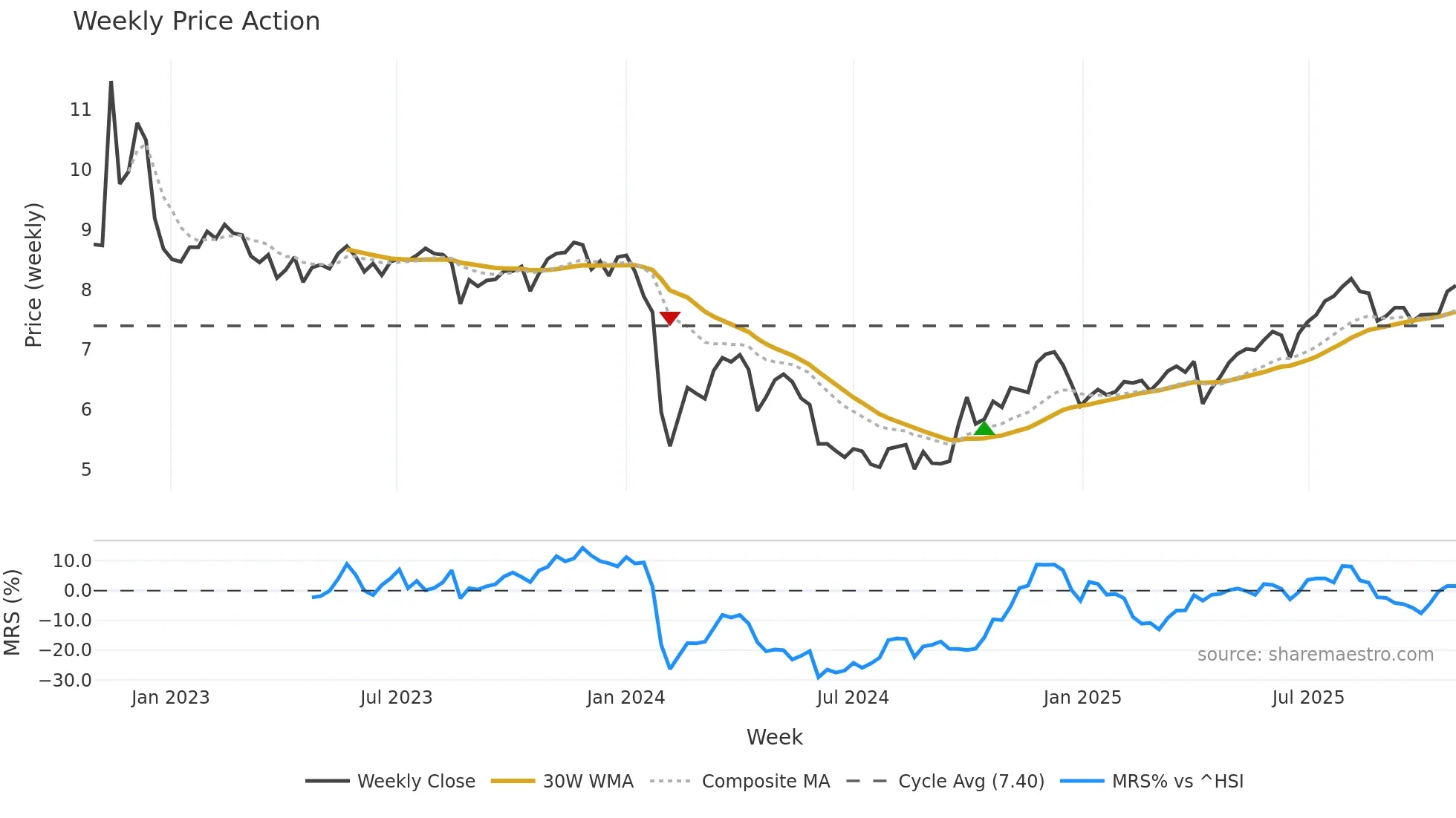 002817 weekly Price Action chart, closing 2025-10-27
