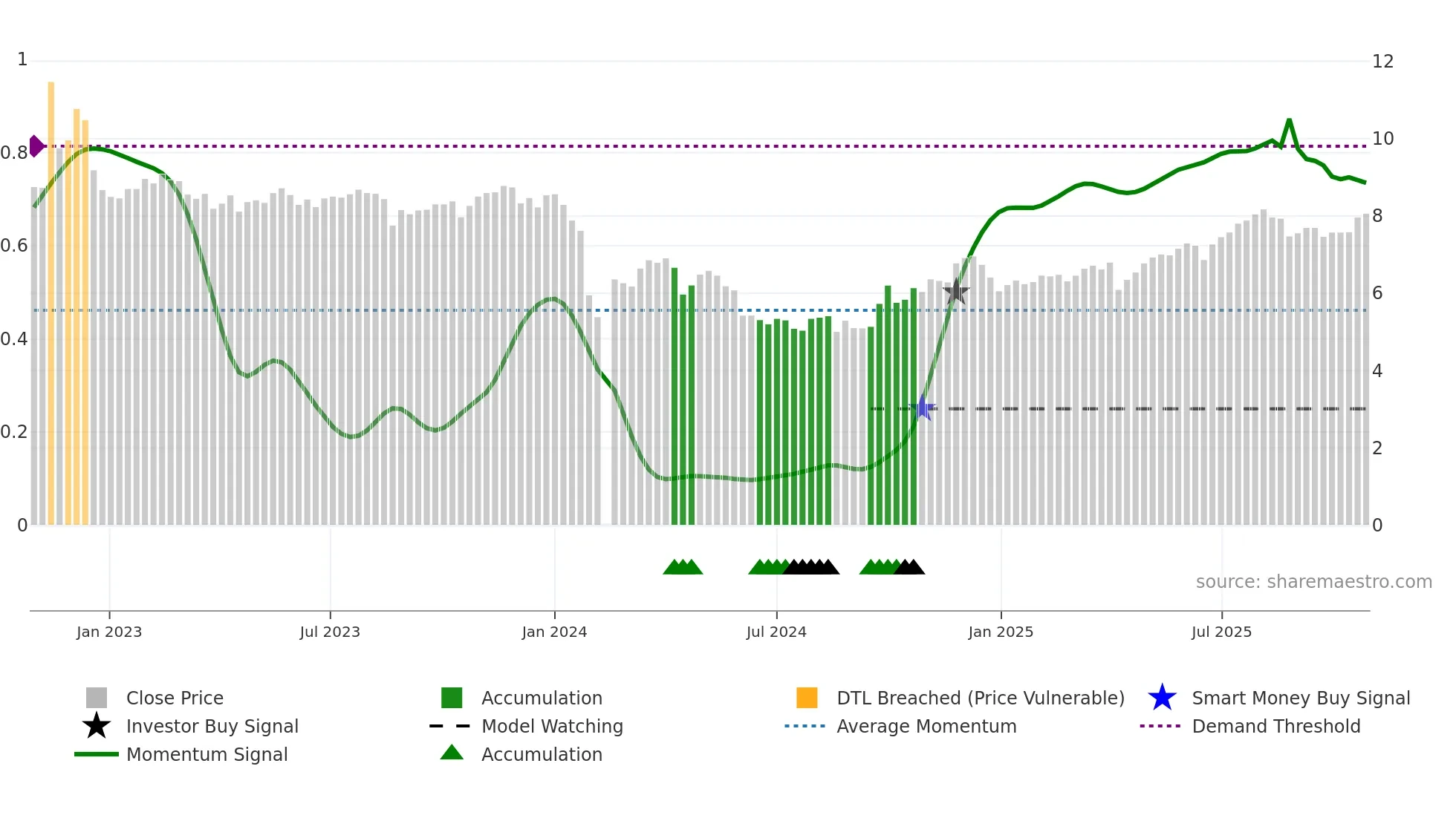 002817 weekly Smart Money chart