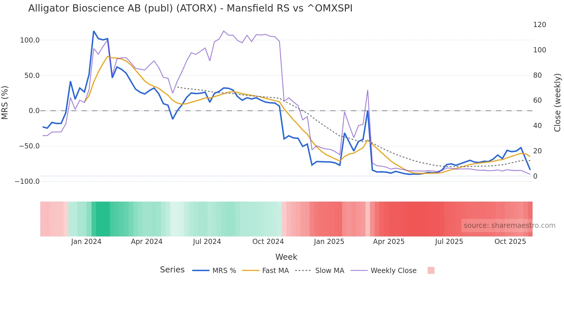 ATORX Mansfield Relative Strength chart