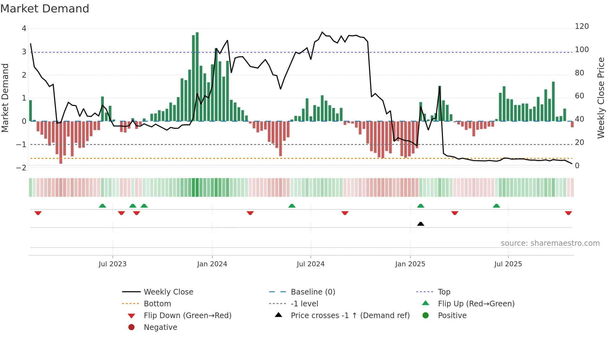 ATORX weekly Market Demand chart