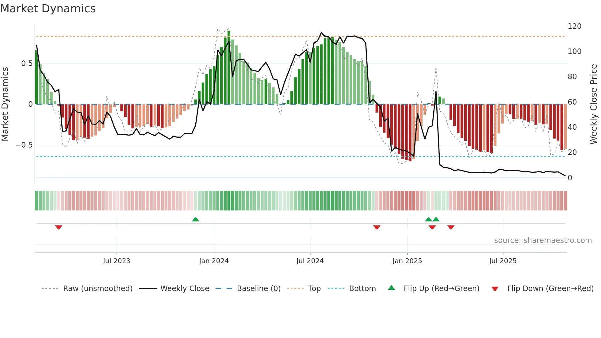 ATORX weekly Market Dynamics chart