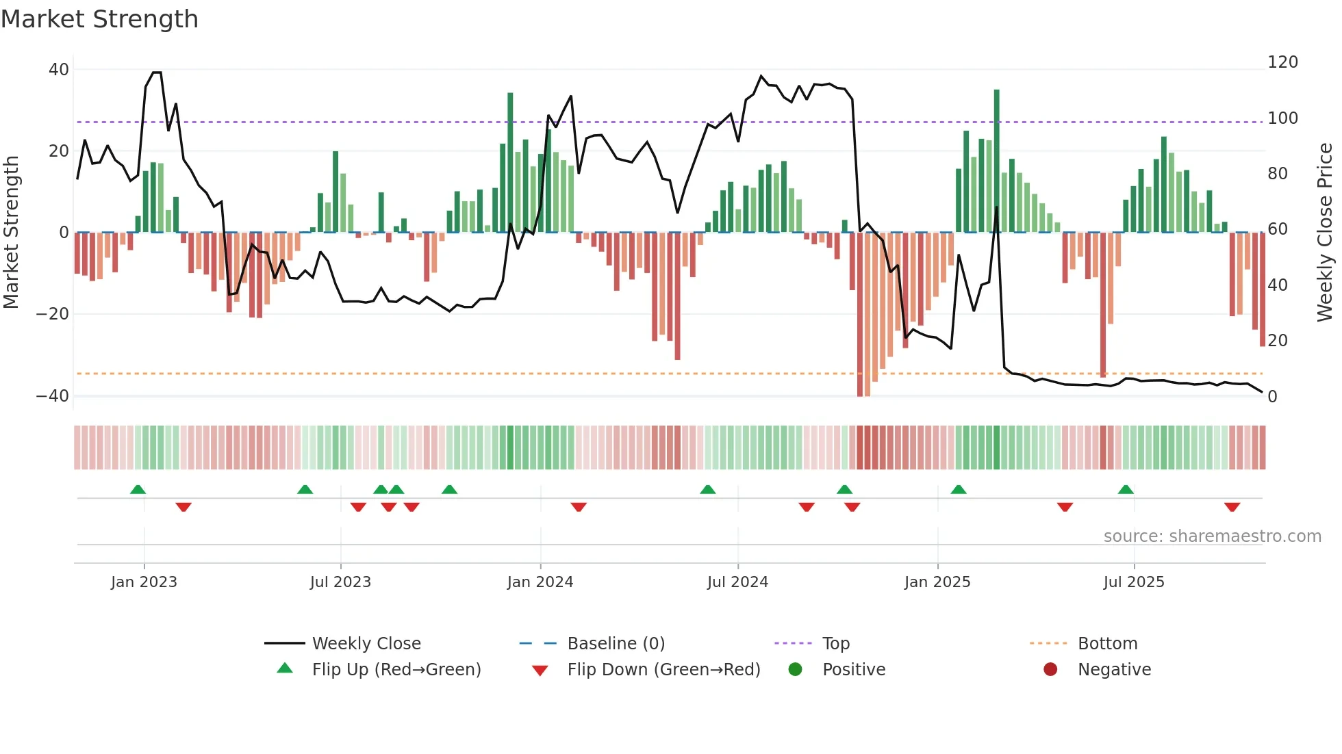 ATORX weekly Market Strength chart