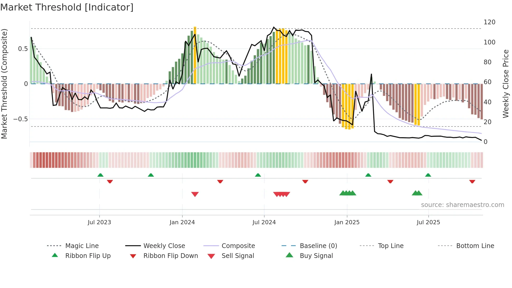 ATORX weekly Market Threshold chart