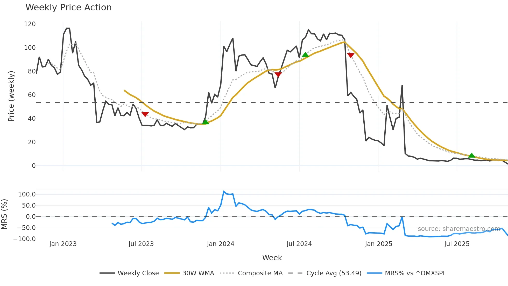 ATORX weekly Price Action chart, closing 2025-10-27