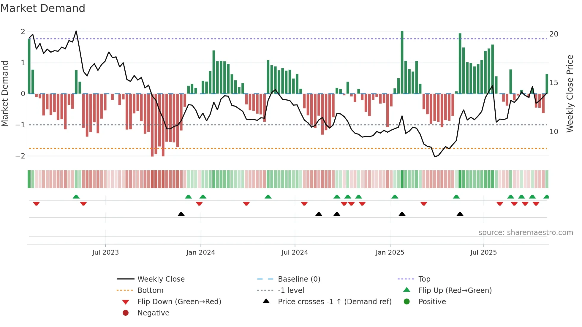 GOOS weekly Market Demand chart