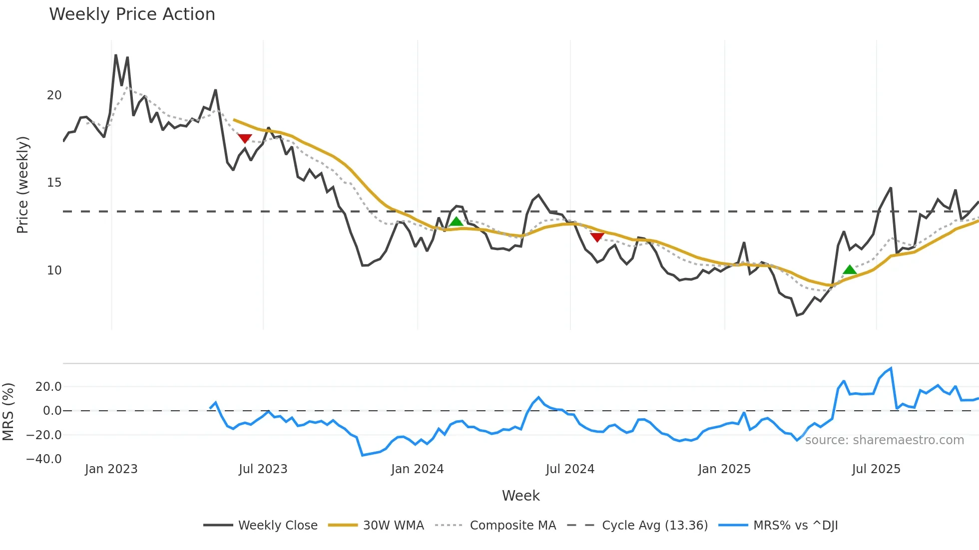 GOOS weekly Price Action chart, closing 2025-10-31