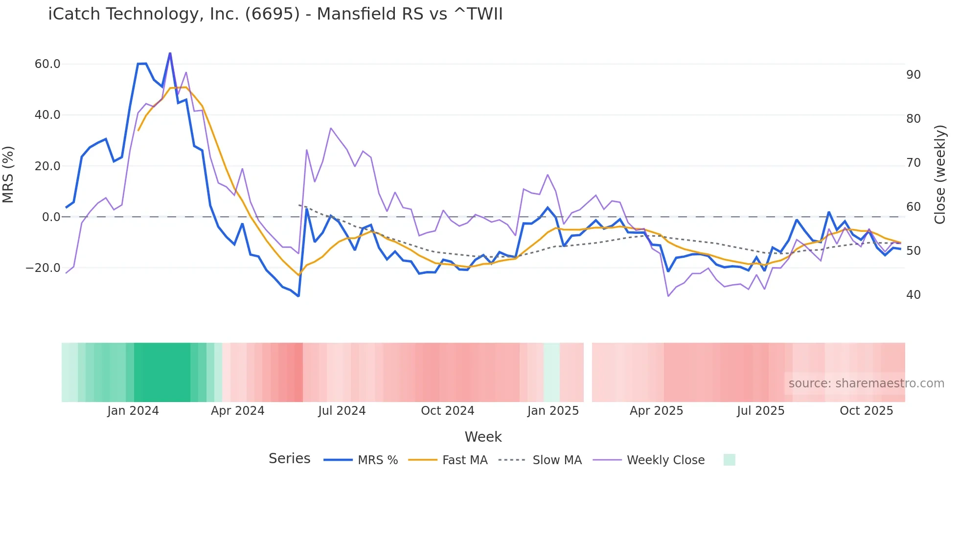 6695 Mansfield Relative Strength chart
