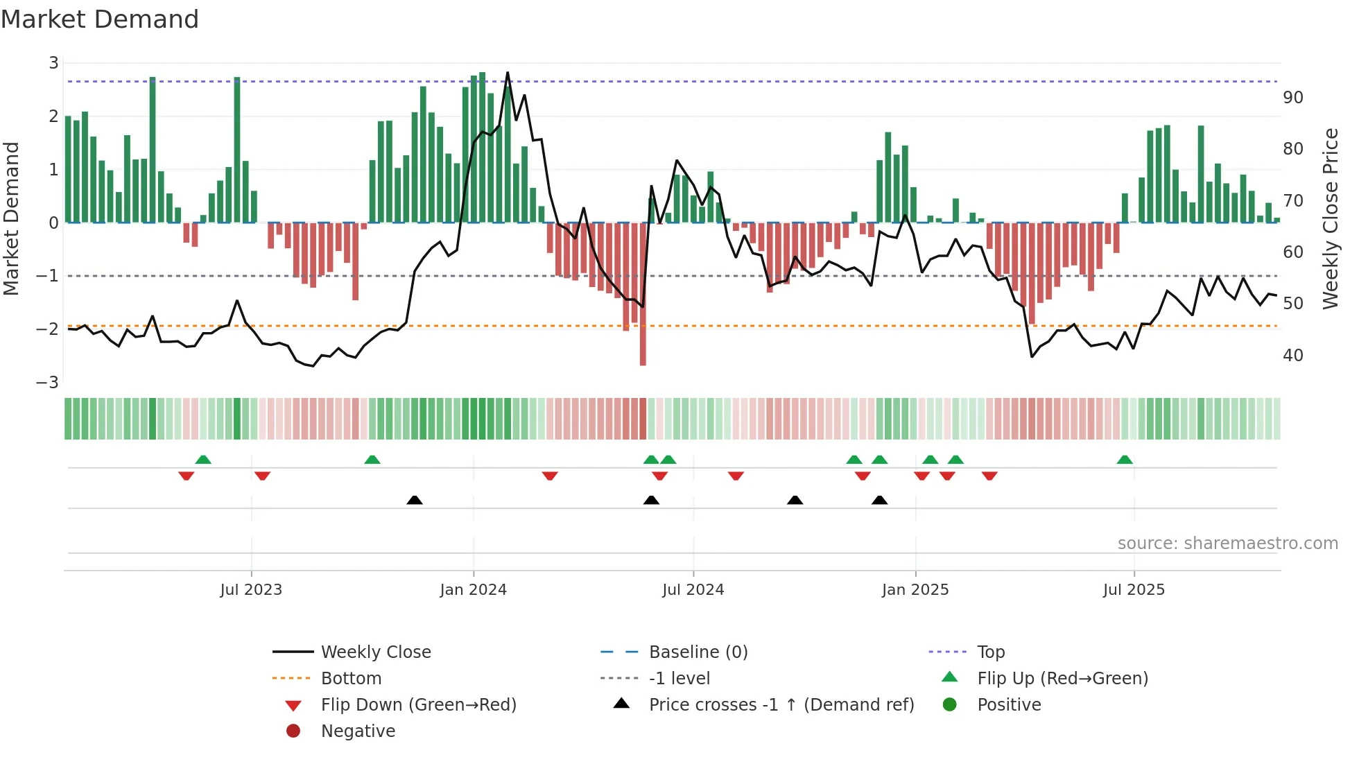 6695 weekly Market Demand chart