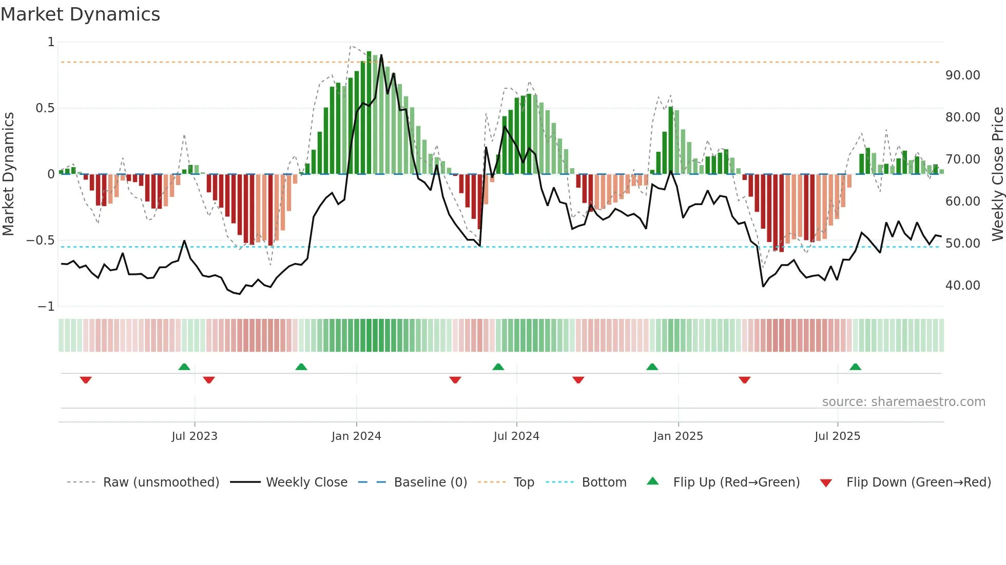 6695 weekly Market Dynamics chart