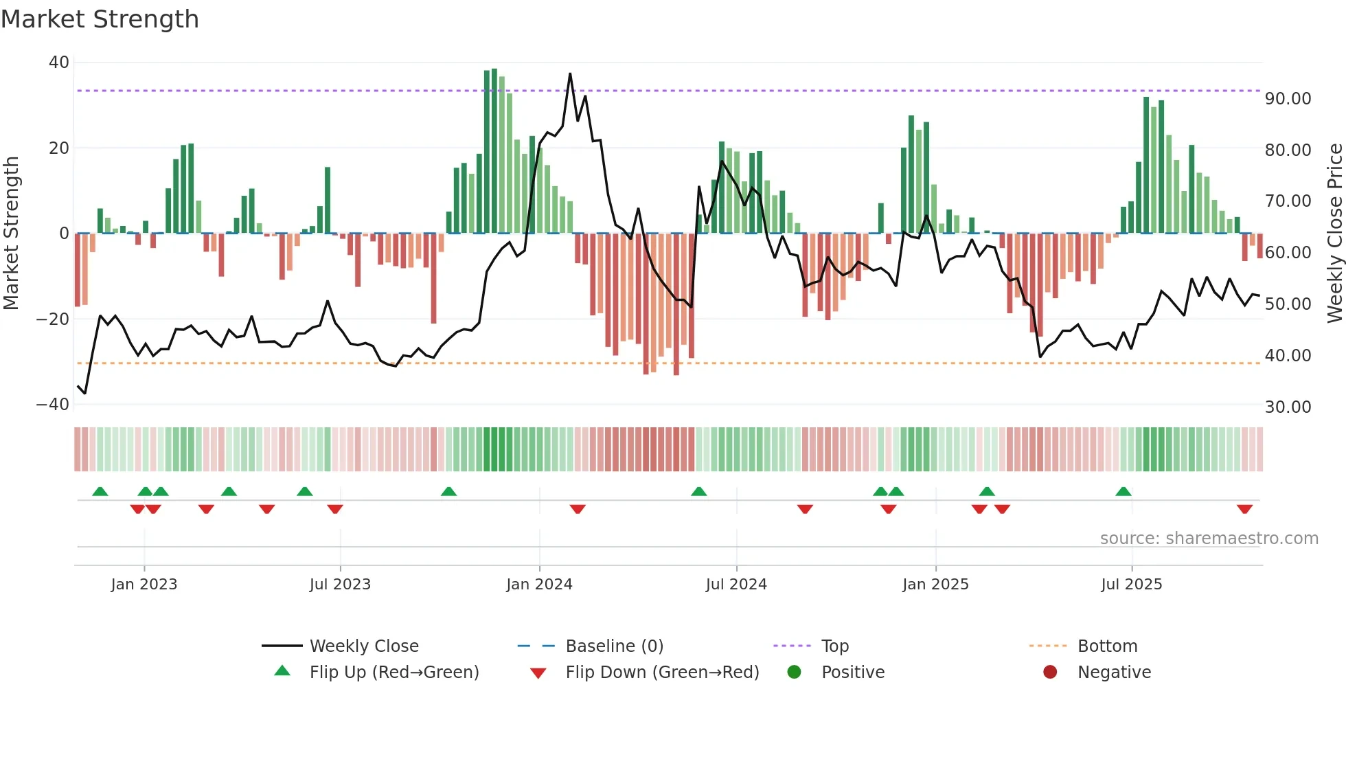 6695 weekly Market Strength chart
