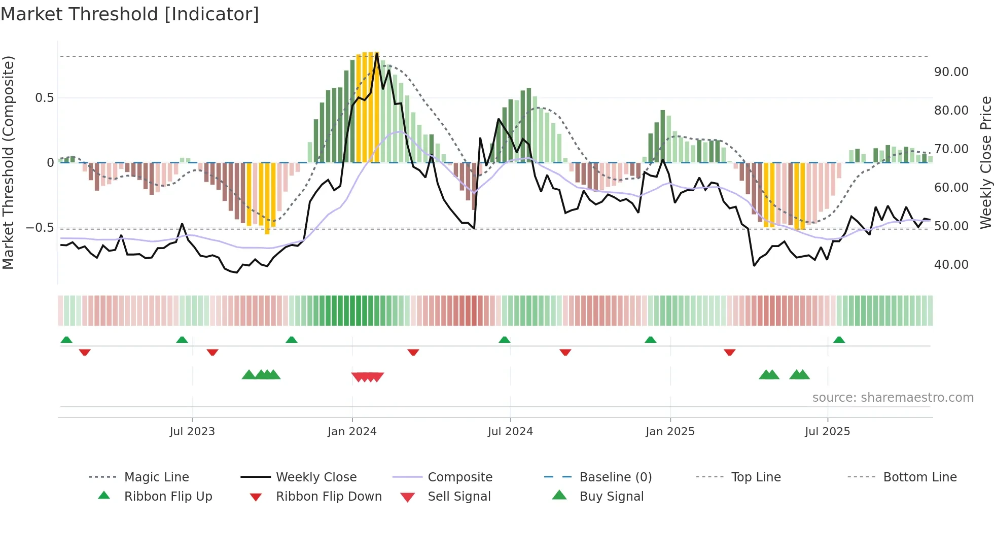 6695 weekly Market Threshold chart