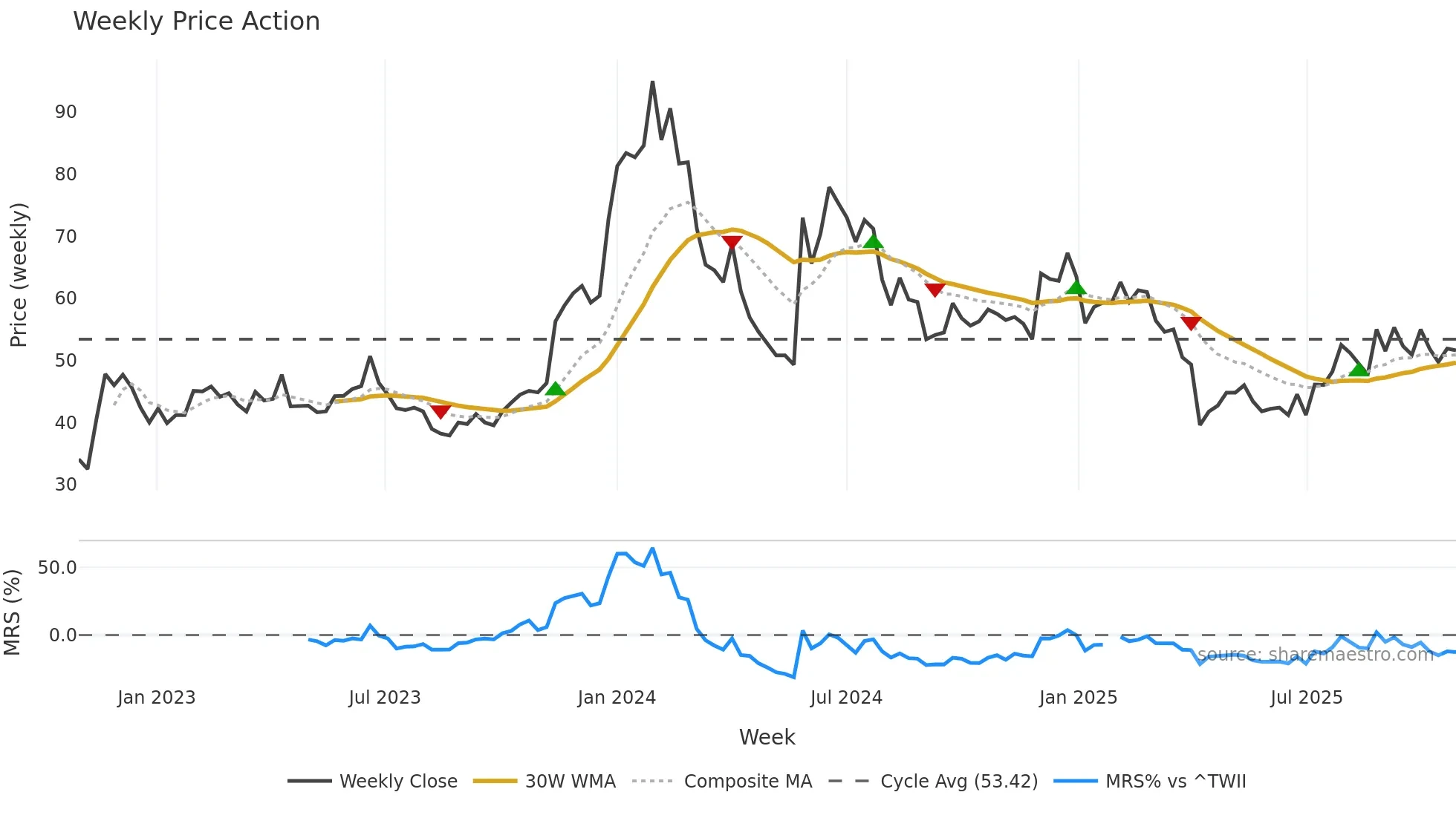 6695 weekly Price Action chart, closing 2025-10-27