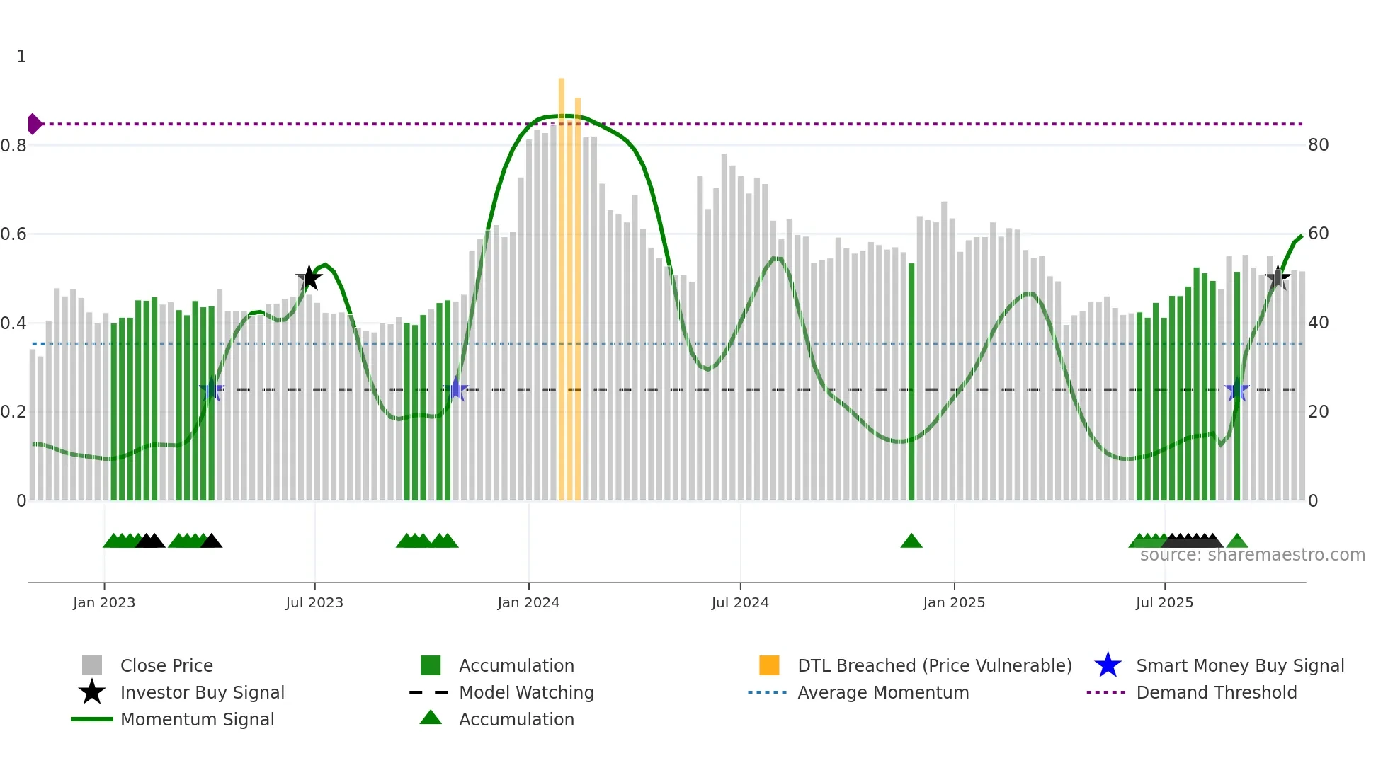 6695 weekly Smart Money chart