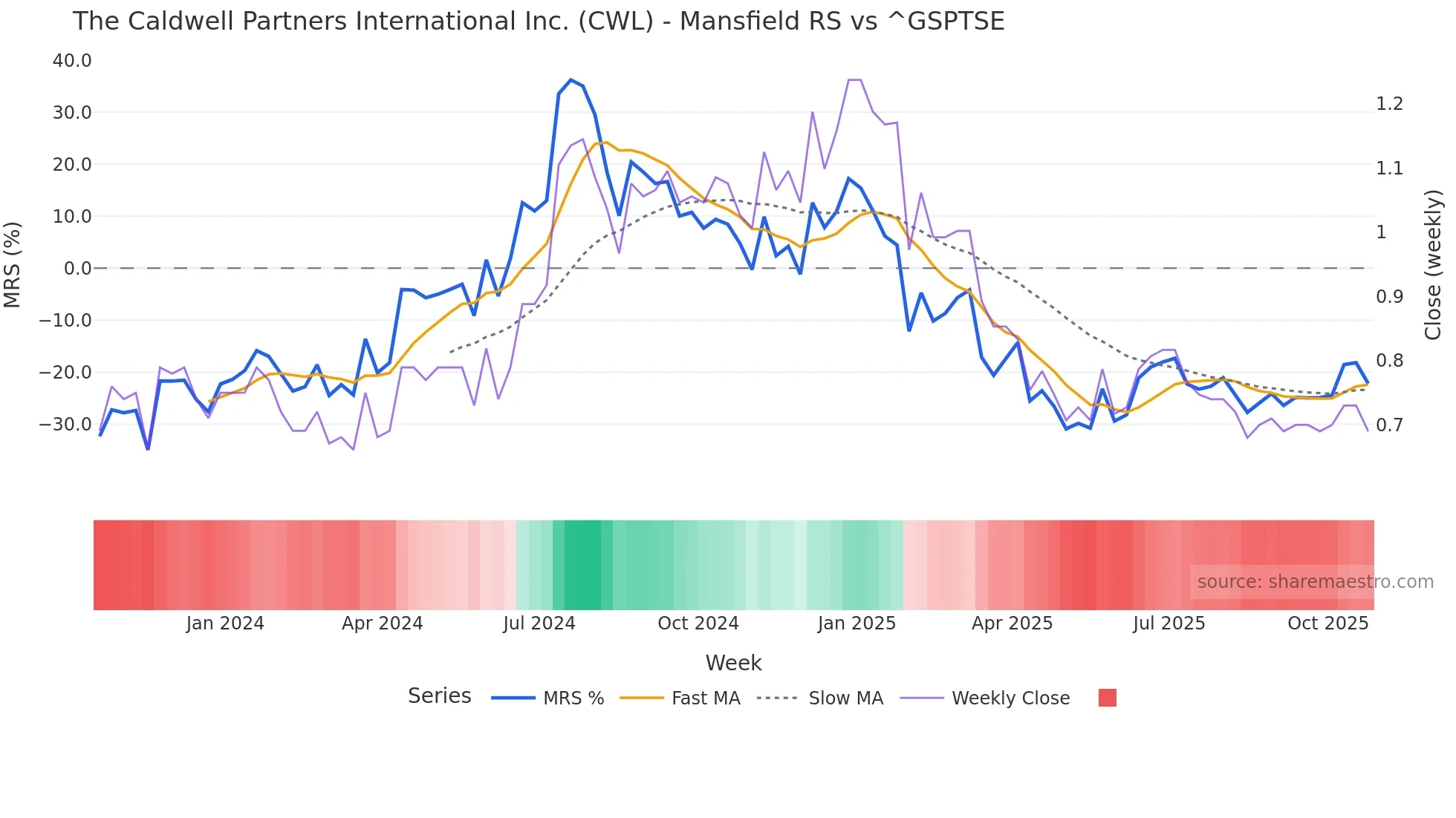 CWL Mansfield Relative Strength chart