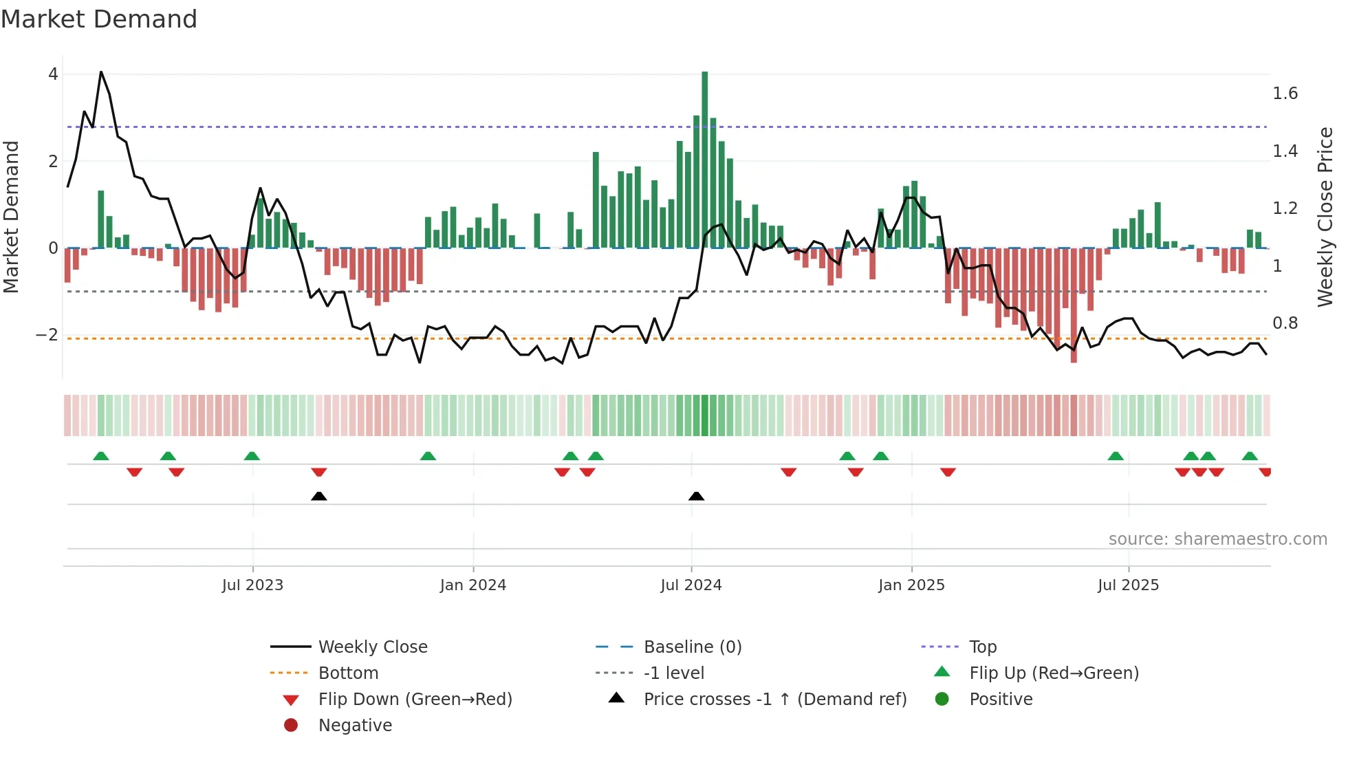 CWL weekly Market Demand chart