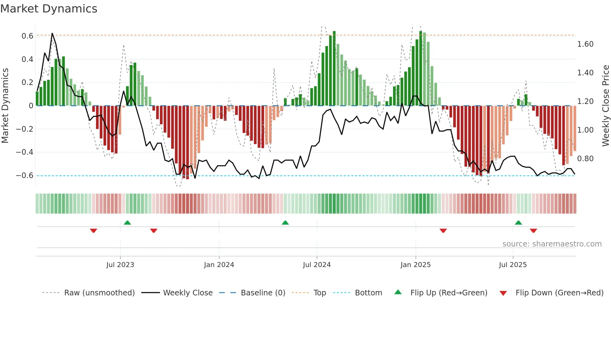 CWL weekly Market Dynamics chart