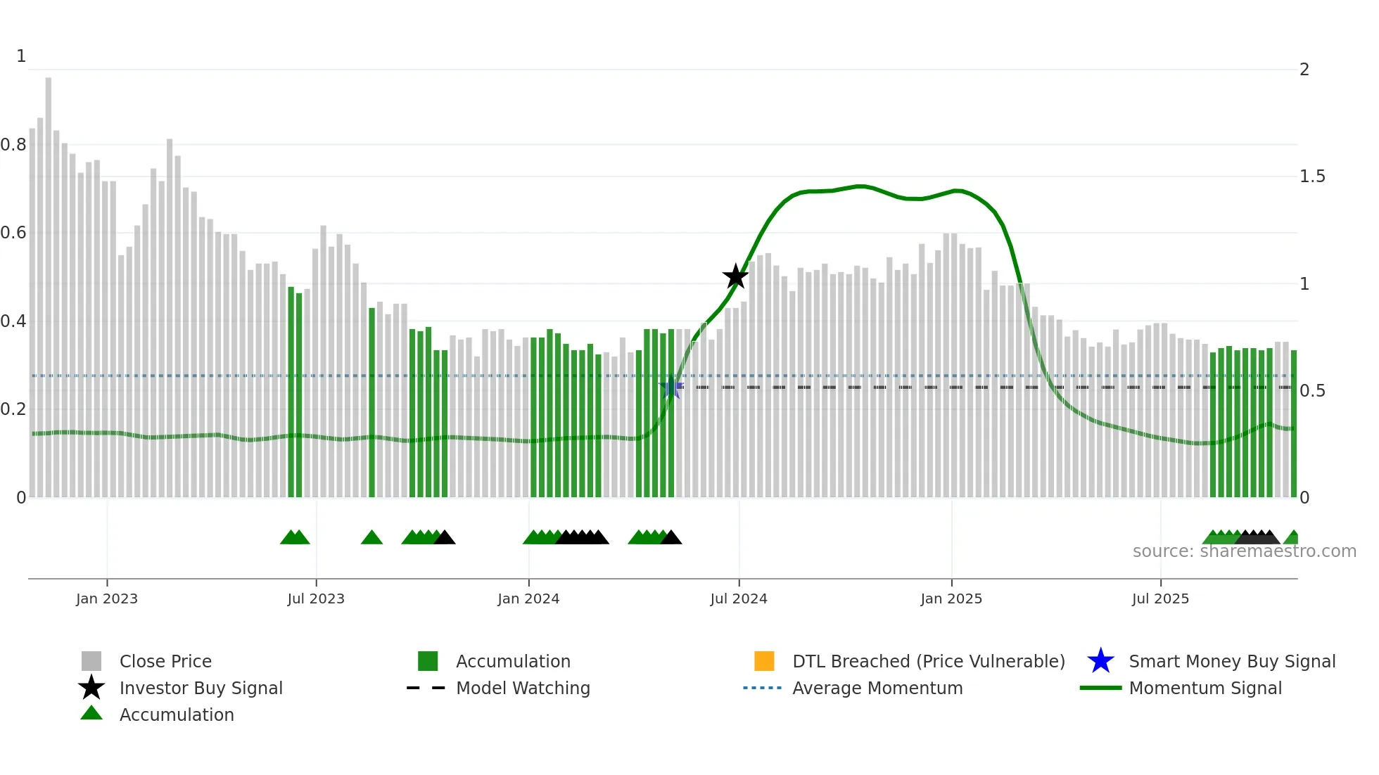 CWL weekly Smart Money chart