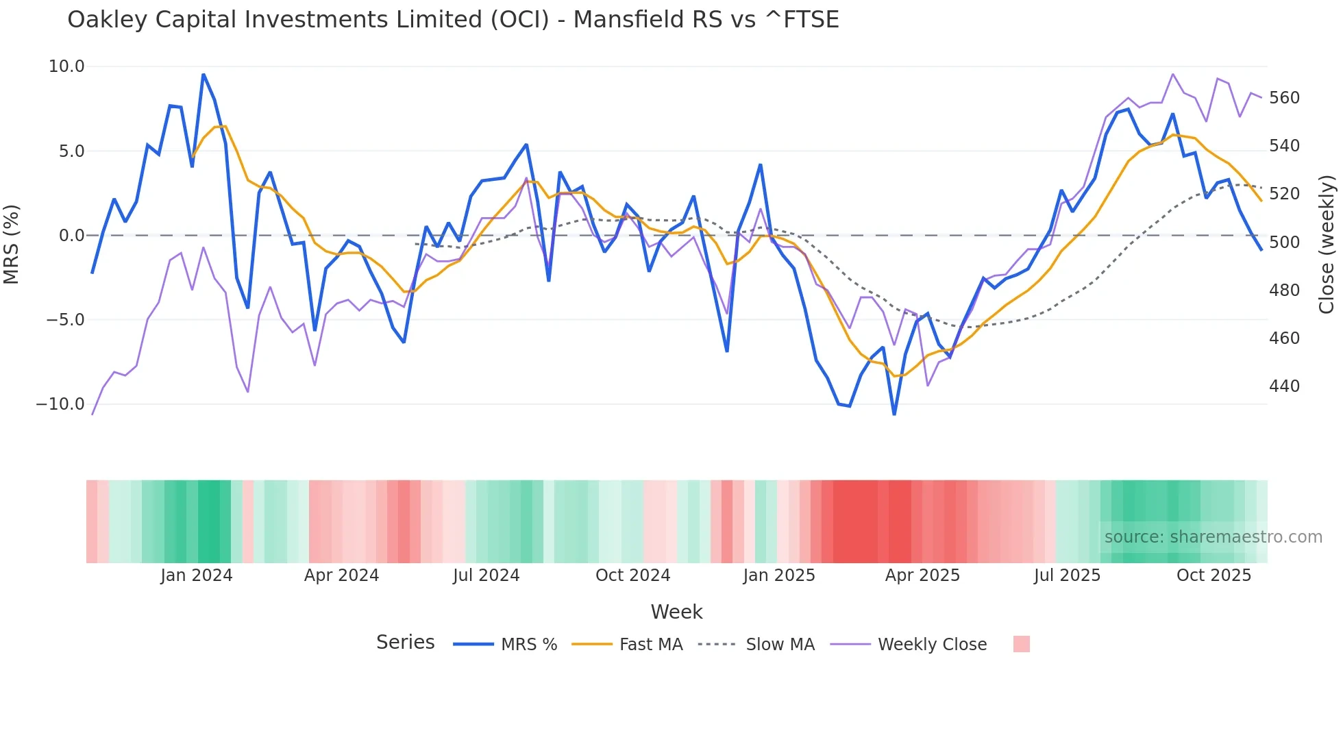 OCI Mansfield Relative Strength chart