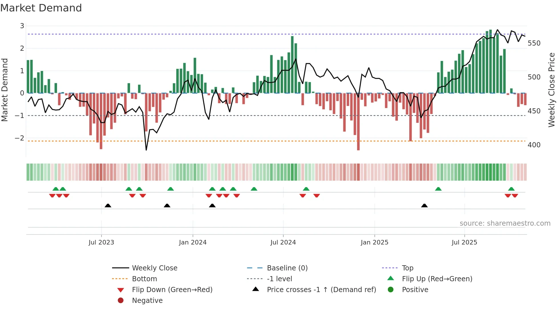 OCI weekly Market Demand chart