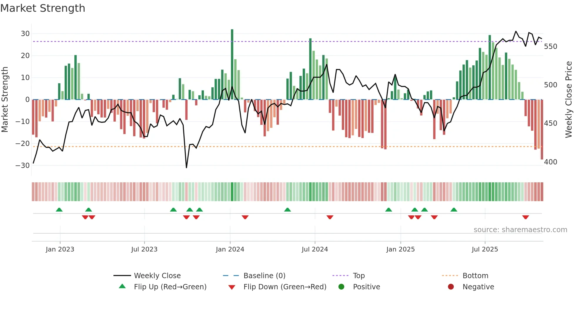 OCI weekly Market Strength chart
