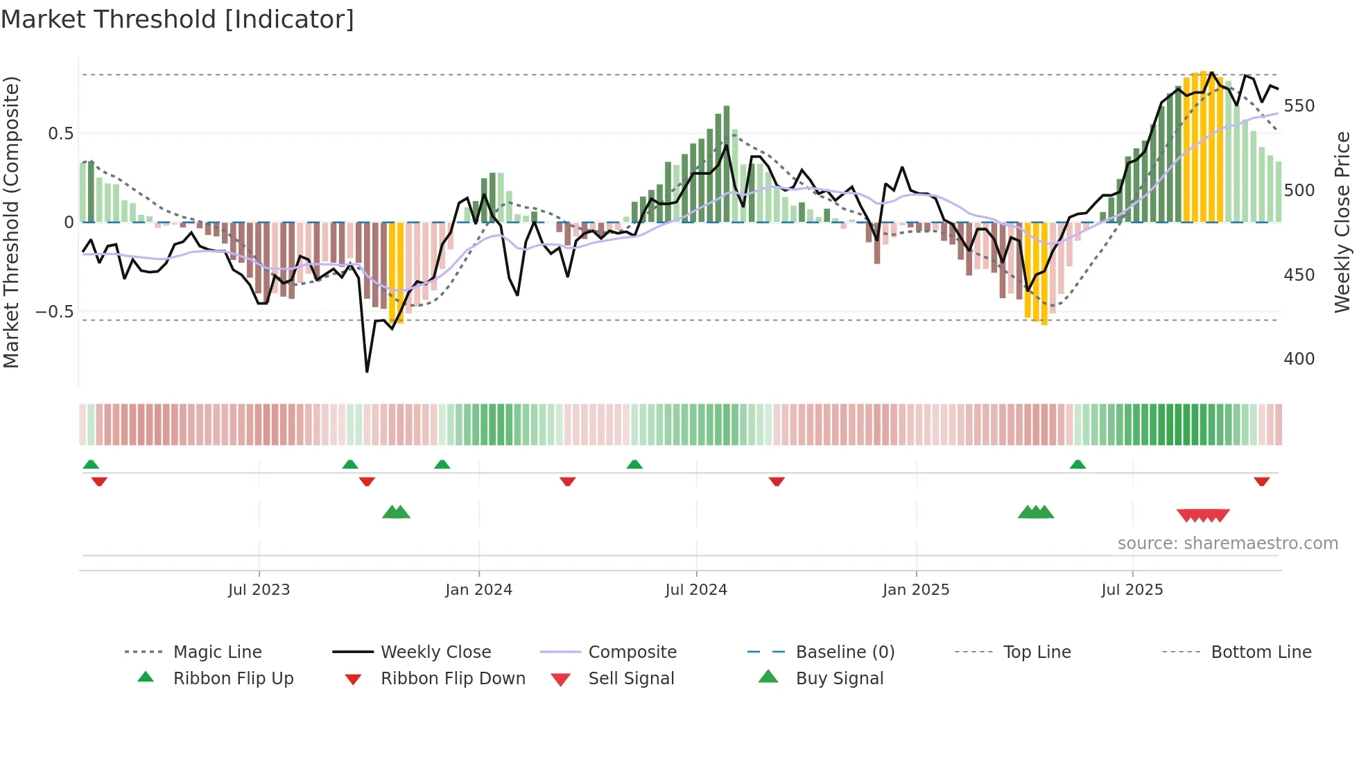 OCI weekly Market Threshold chart