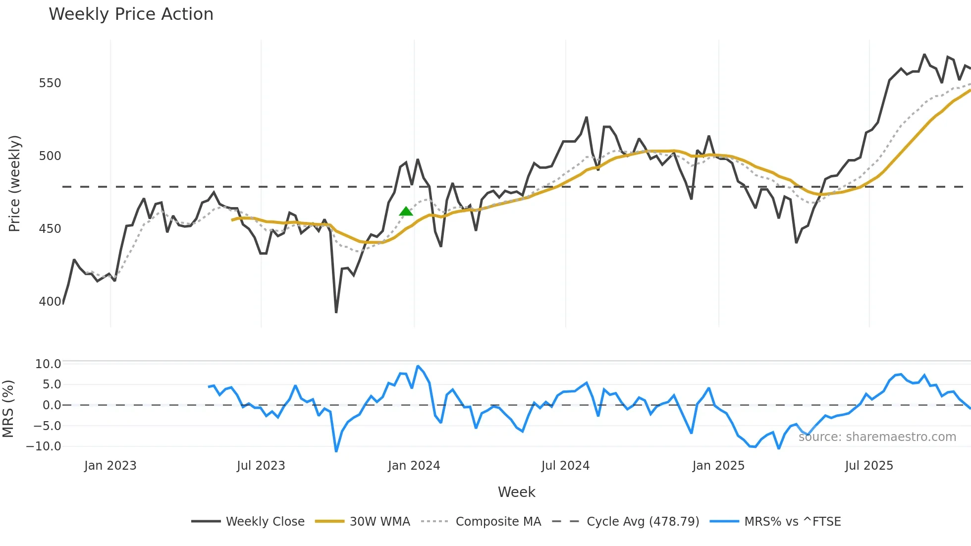 OCI weekly Price Action chart, closing 2025-10-24