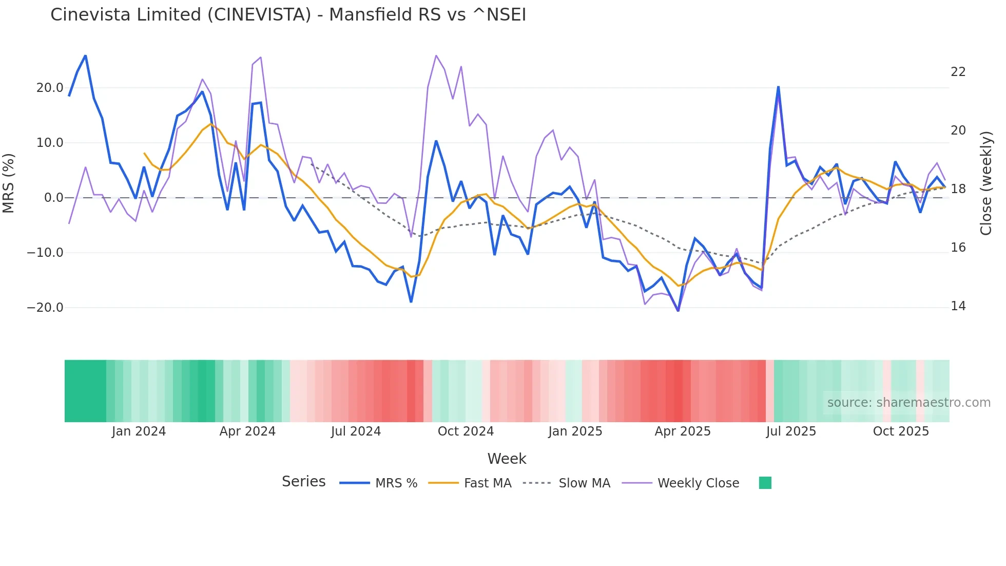 CINEVISTA Mansfield Relative Strength chart